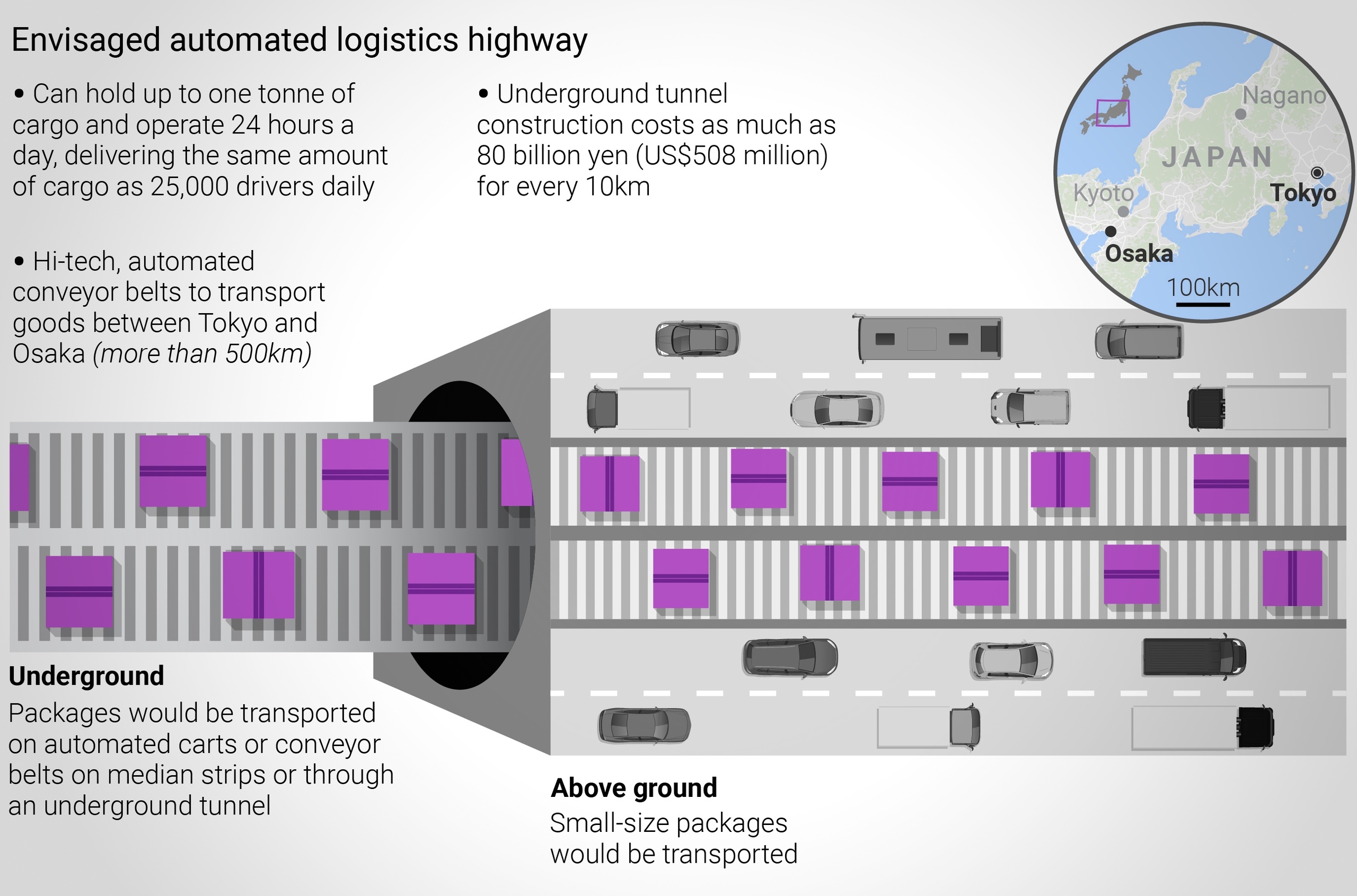 Japan to Replace Truck Drivers with 500-Kilometer Conveyor Belt
